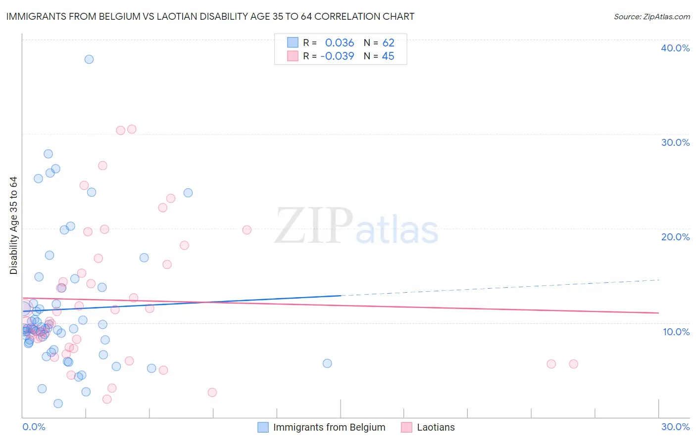 Immigrants from Belgium vs Laotian Disability Age 35 to 64