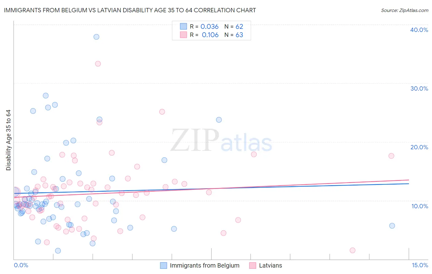 Immigrants from Belgium vs Latvian Disability Age 35 to 64