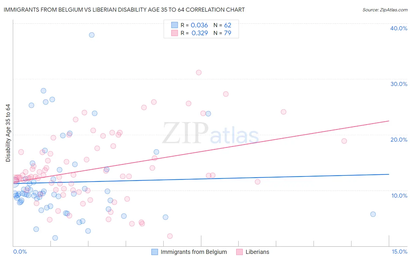 Immigrants from Belgium vs Liberian Disability Age 35 to 64