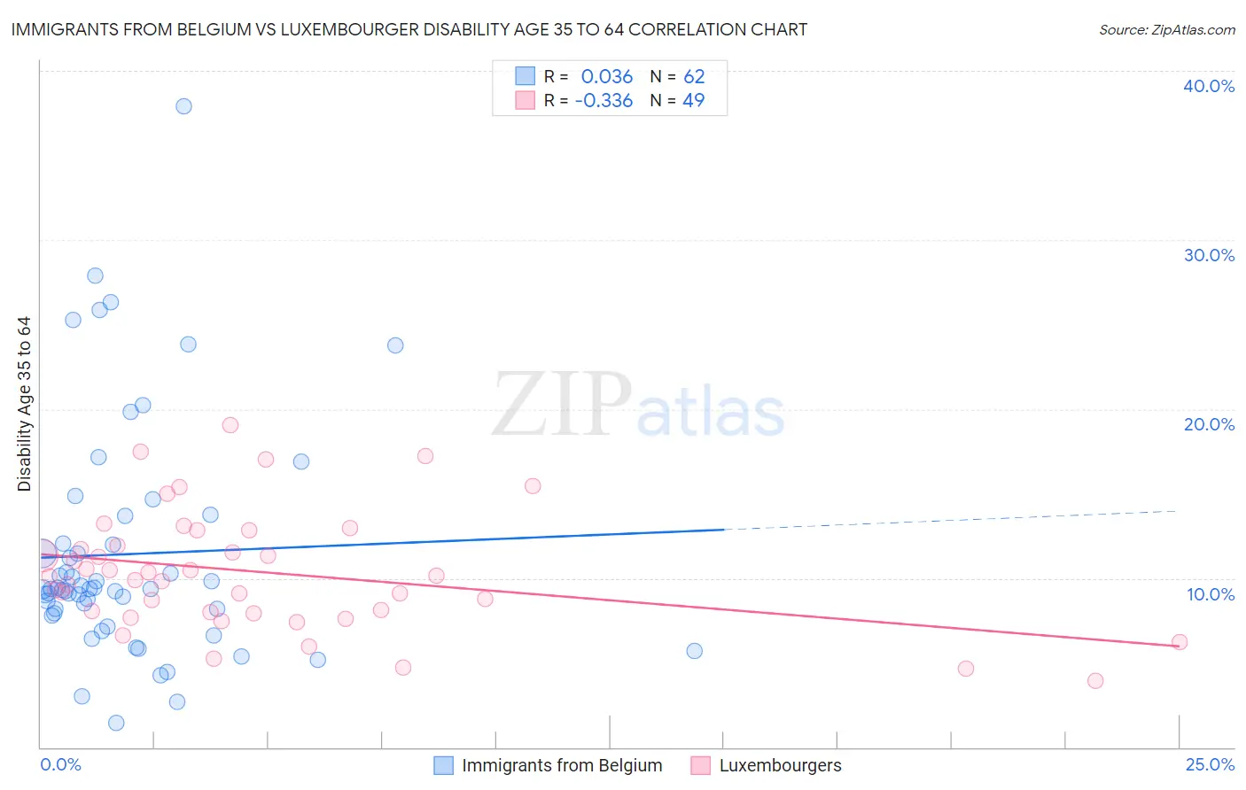 Immigrants from Belgium vs Luxembourger Disability Age 35 to 64