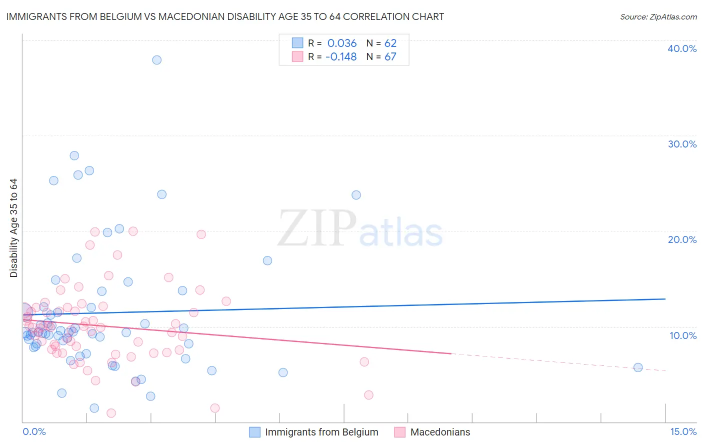 Immigrants from Belgium vs Macedonian Disability Age 35 to 64
