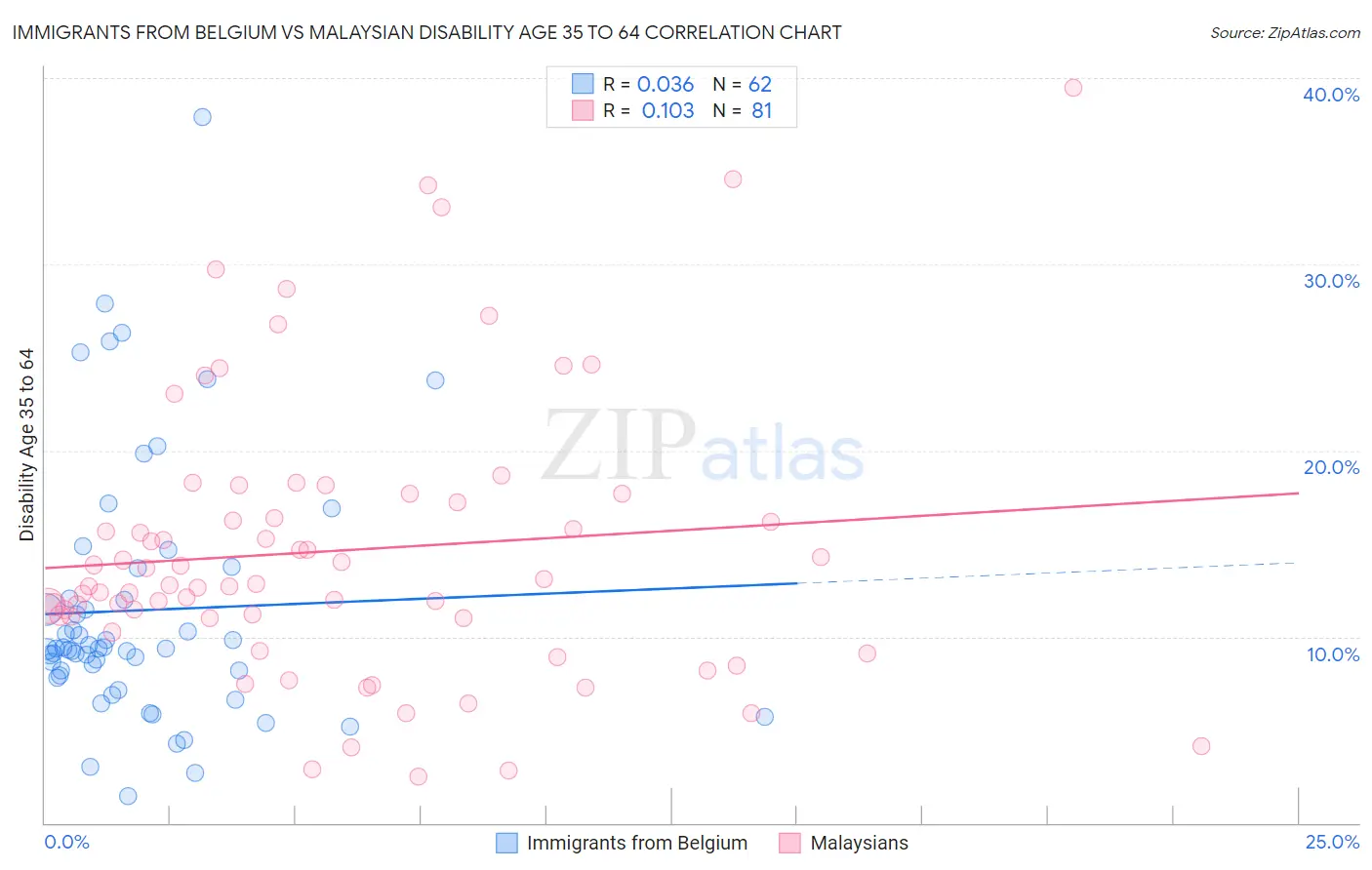 Immigrants from Belgium vs Malaysian Disability Age 35 to 64
