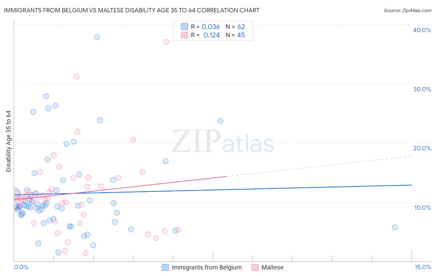 Immigrants from Belgium vs Maltese Disability Age 35 to 64