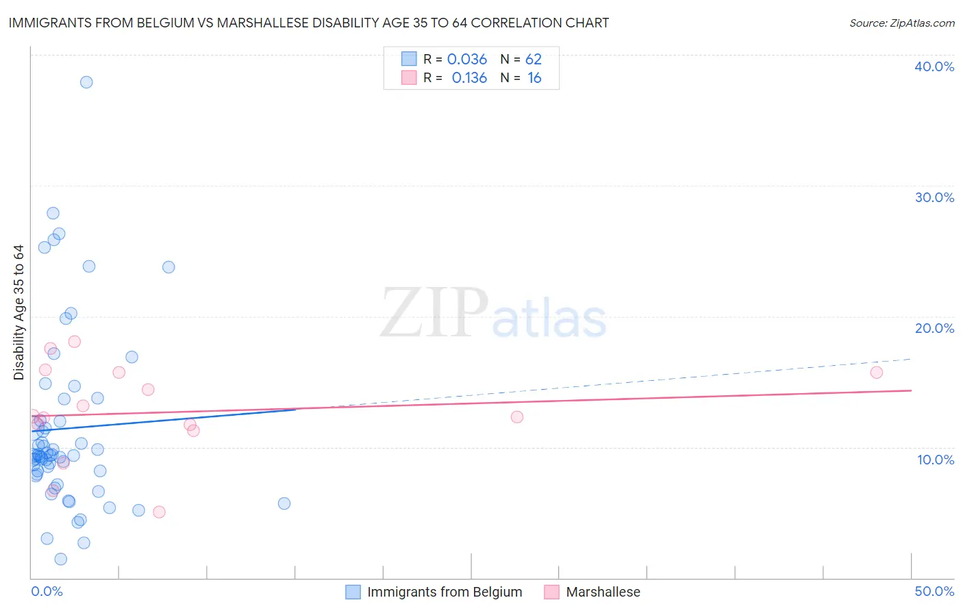 Immigrants from Belgium vs Marshallese Disability Age 35 to 64