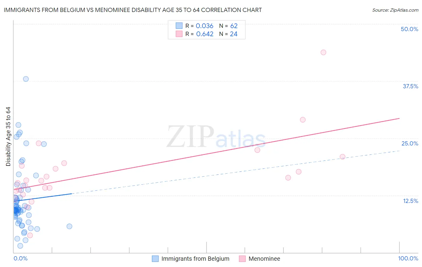 Immigrants from Belgium vs Menominee Disability Age 35 to 64
