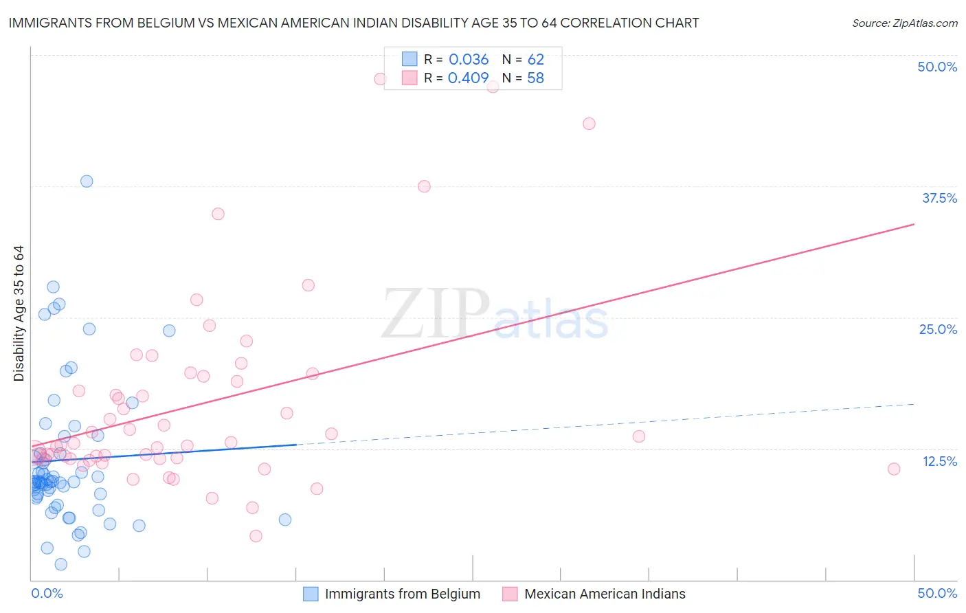 Immigrants from Belgium vs Mexican American Indian Disability Age 35 to 64