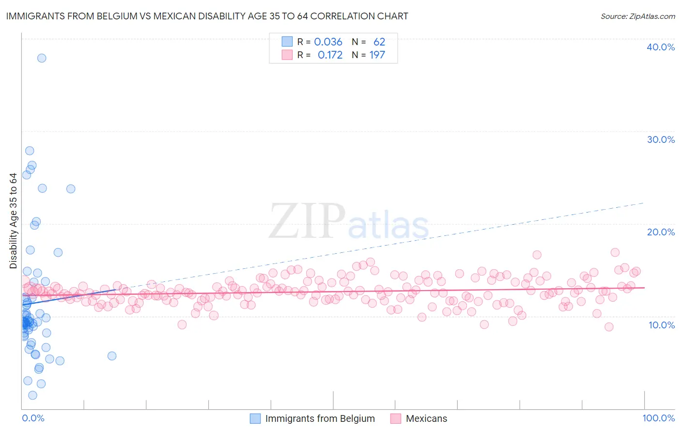 Immigrants from Belgium vs Mexican Disability Age 35 to 64
