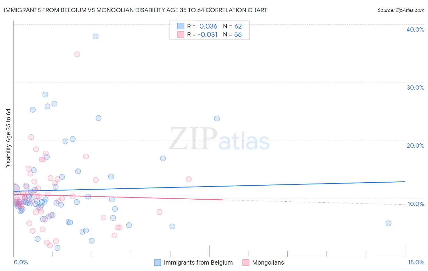Immigrants from Belgium vs Mongolian Disability Age 35 to 64