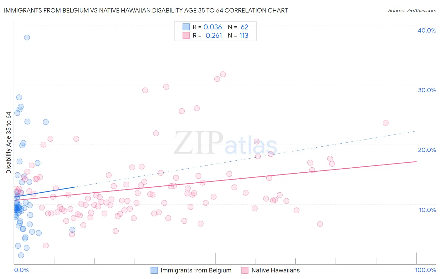Immigrants from Belgium vs Native Hawaiian Disability Age 35 to 64