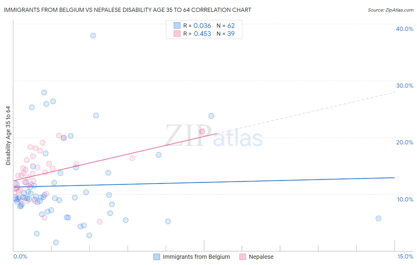 Immigrants from Belgium vs Nepalese Disability Age 35 to 64