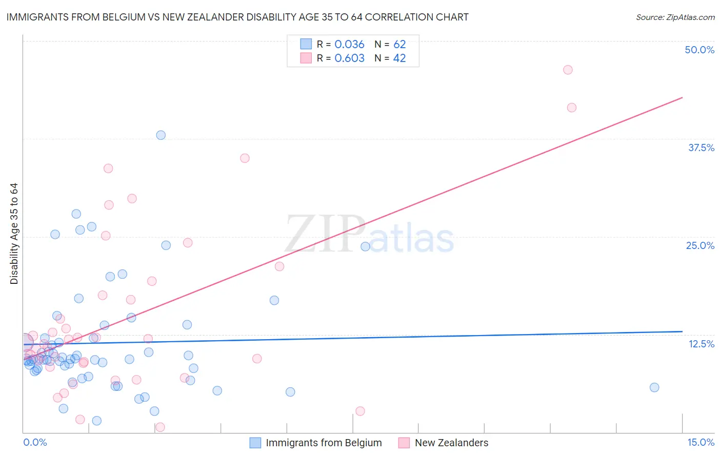 Immigrants from Belgium vs New Zealander Disability Age 35 to 64