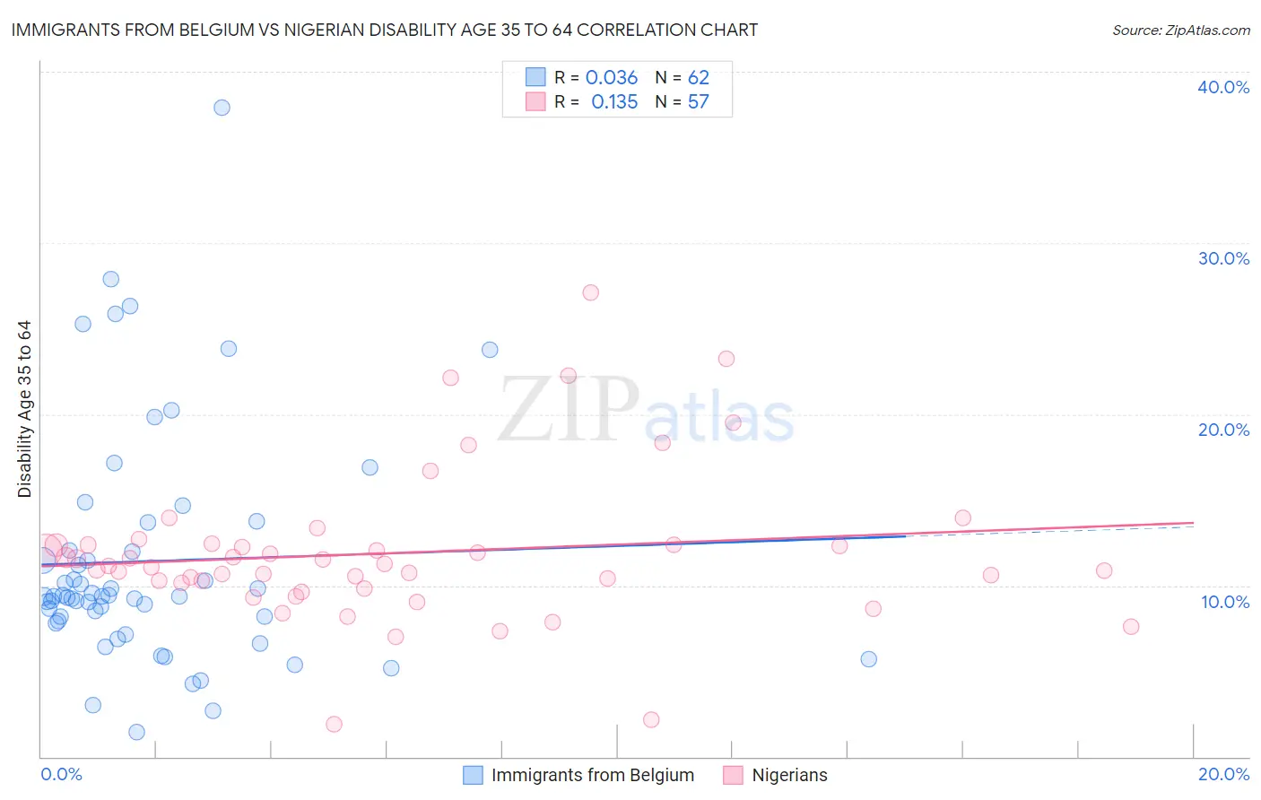 Immigrants from Belgium vs Nigerian Disability Age 35 to 64