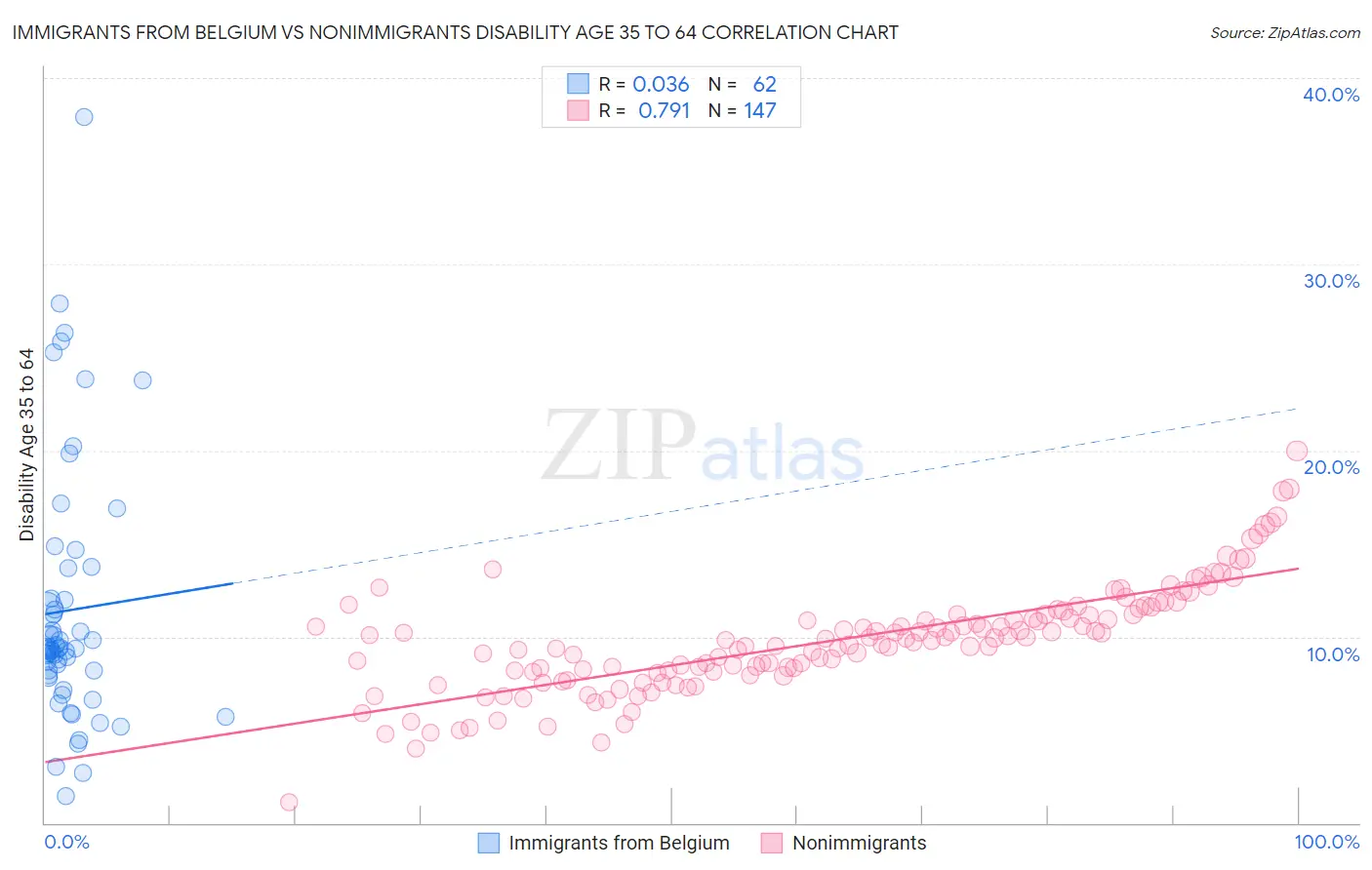 Immigrants from Belgium vs Nonimmigrants Disability Age 35 to 64