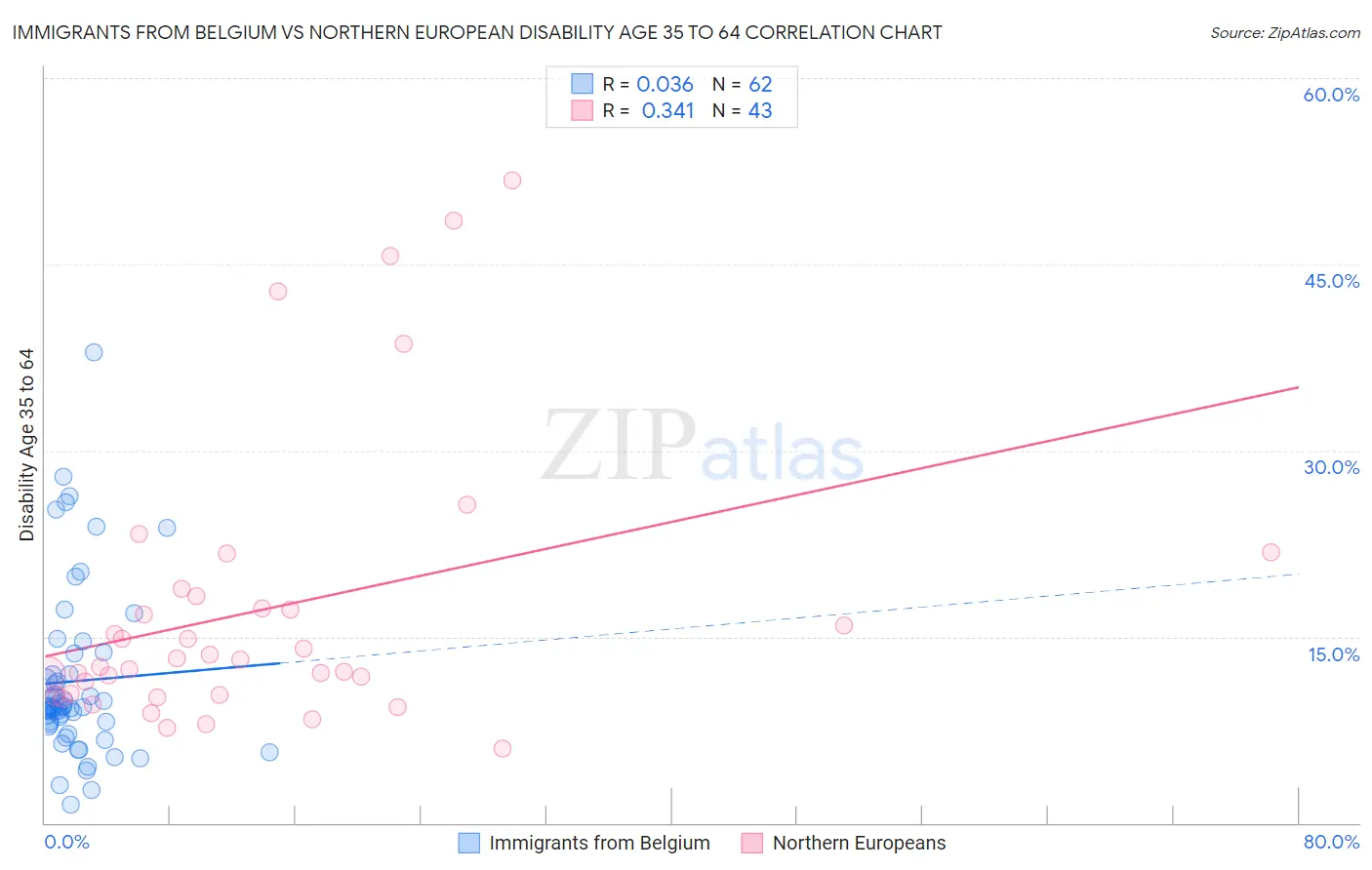 Immigrants from Belgium vs Northern European Disability Age 35 to 64