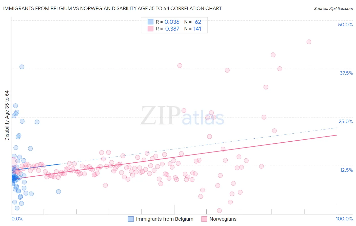 Immigrants from Belgium vs Norwegian Disability Age 35 to 64