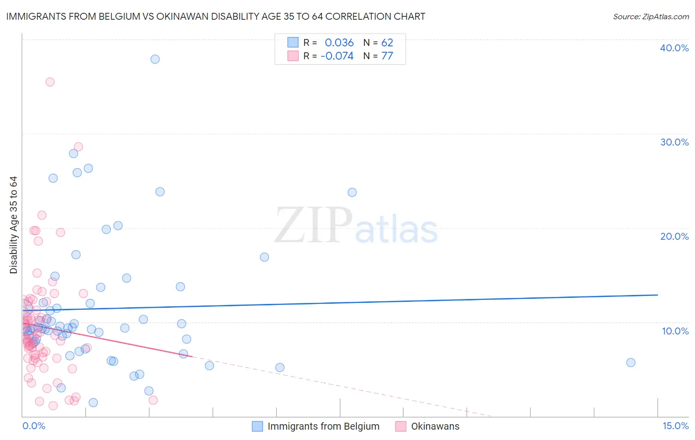 Immigrants from Belgium vs Okinawan Disability Age 35 to 64