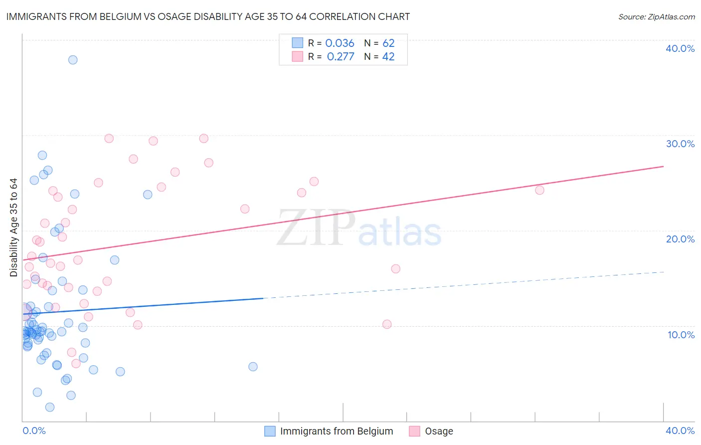 Immigrants from Belgium vs Osage Disability Age 35 to 64