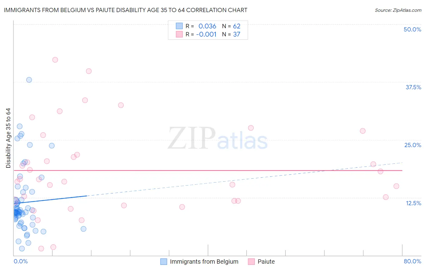 Immigrants from Belgium vs Paiute Disability Age 35 to 64