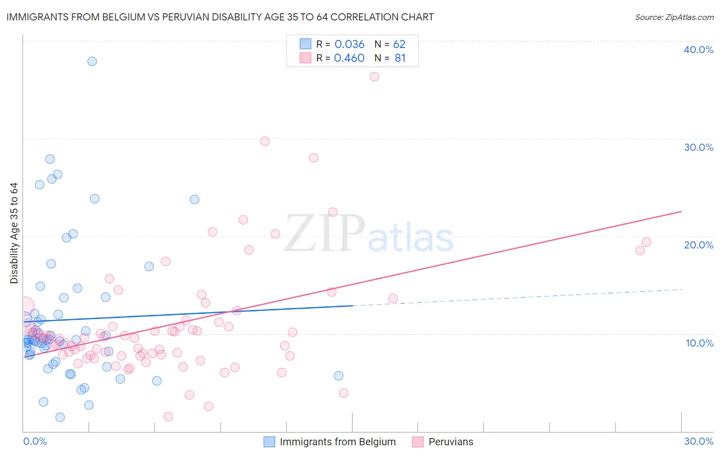 Immigrants from Belgium vs Peruvian Disability Age 35 to 64