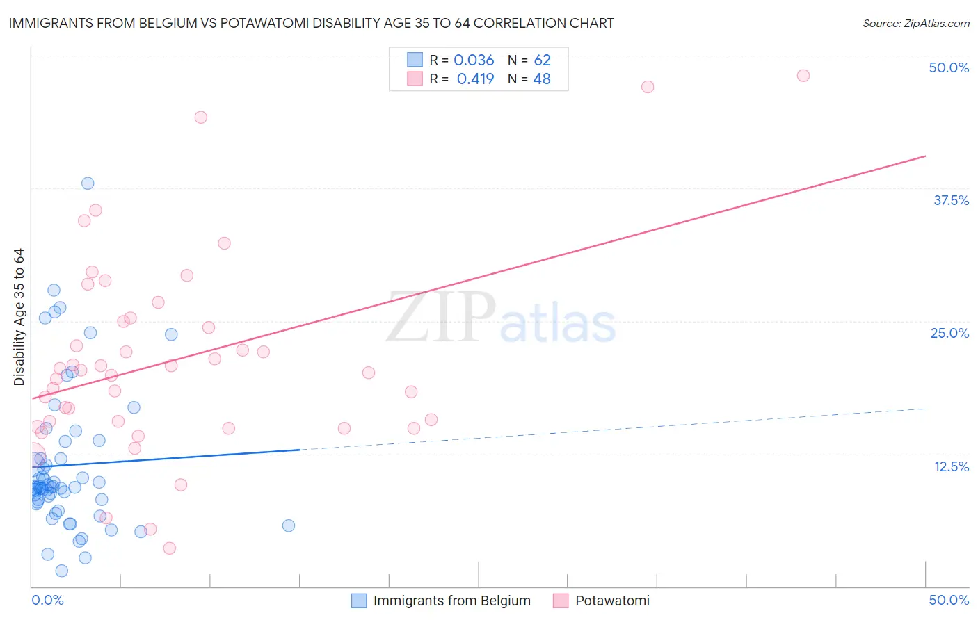 Immigrants from Belgium vs Potawatomi Disability Age 35 to 64
