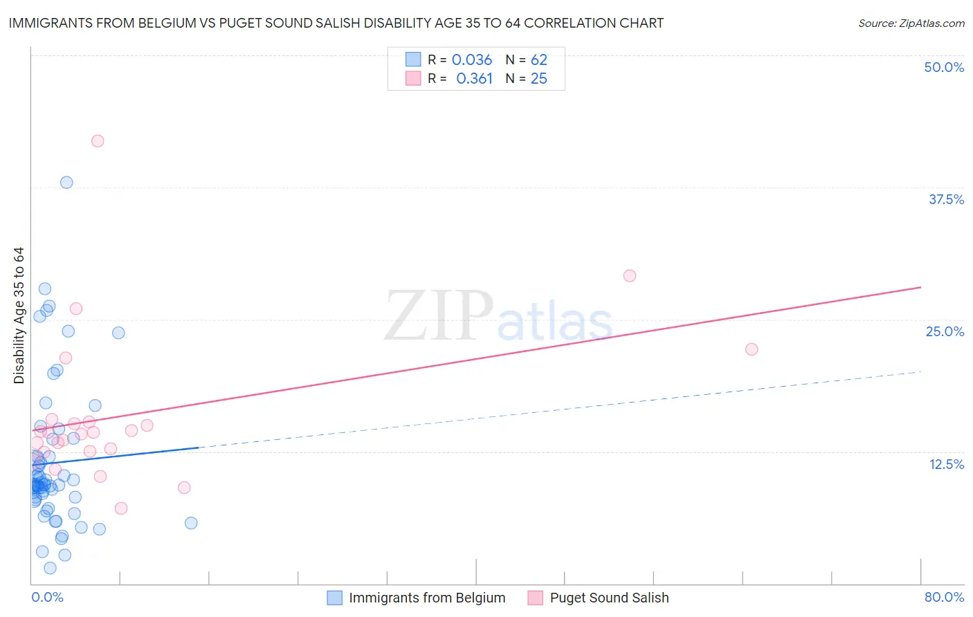 Immigrants from Belgium vs Puget Sound Salish Disability Age 35 to 64