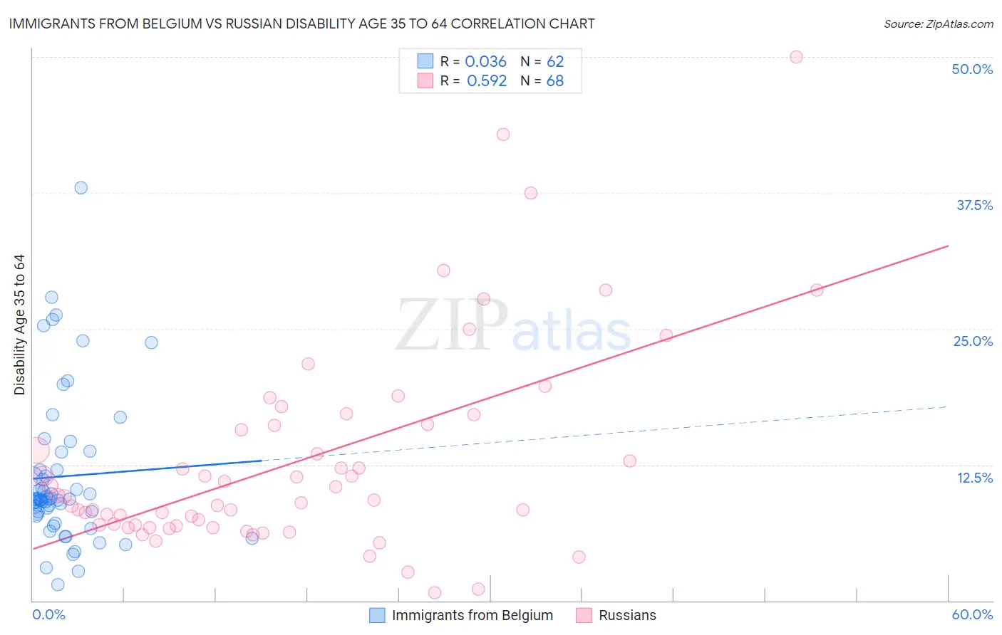 Immigrants from Belgium vs Russian Disability Age 35 to 64