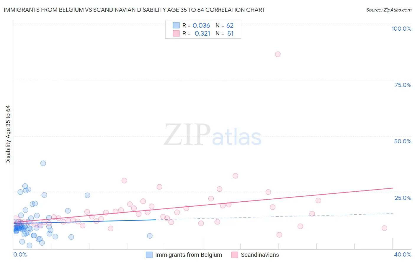 Immigrants from Belgium vs Scandinavian Disability Age 35 to 64