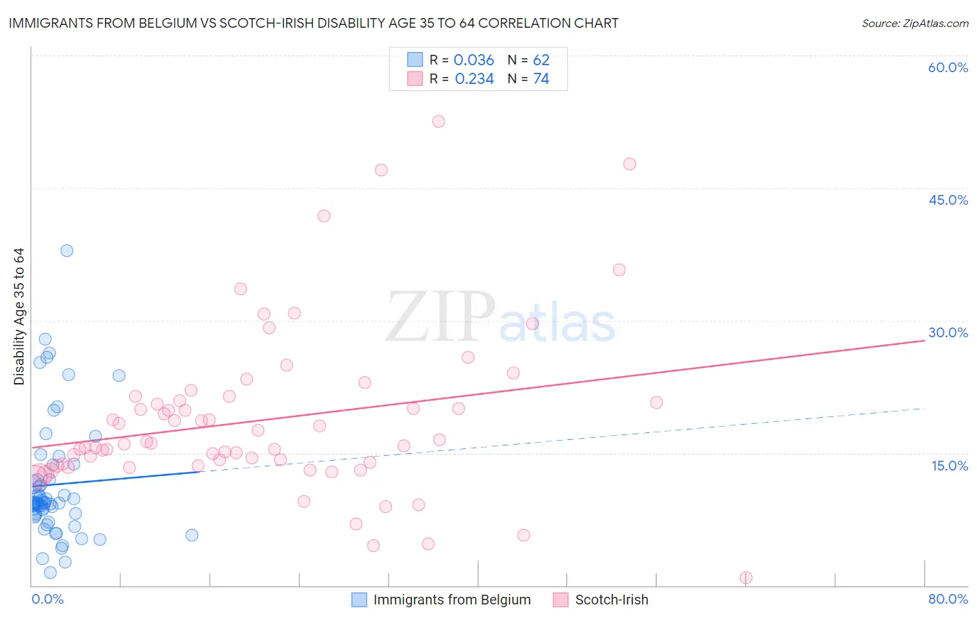 Immigrants from Belgium vs Scotch-Irish Disability Age 35 to 64