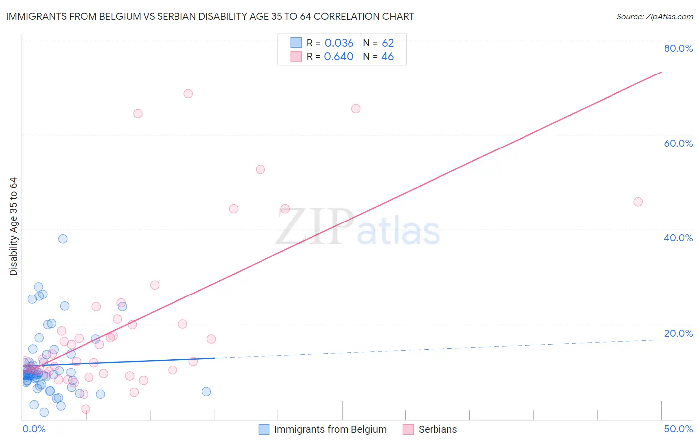Immigrants from Belgium vs Serbian Disability Age 35 to 64