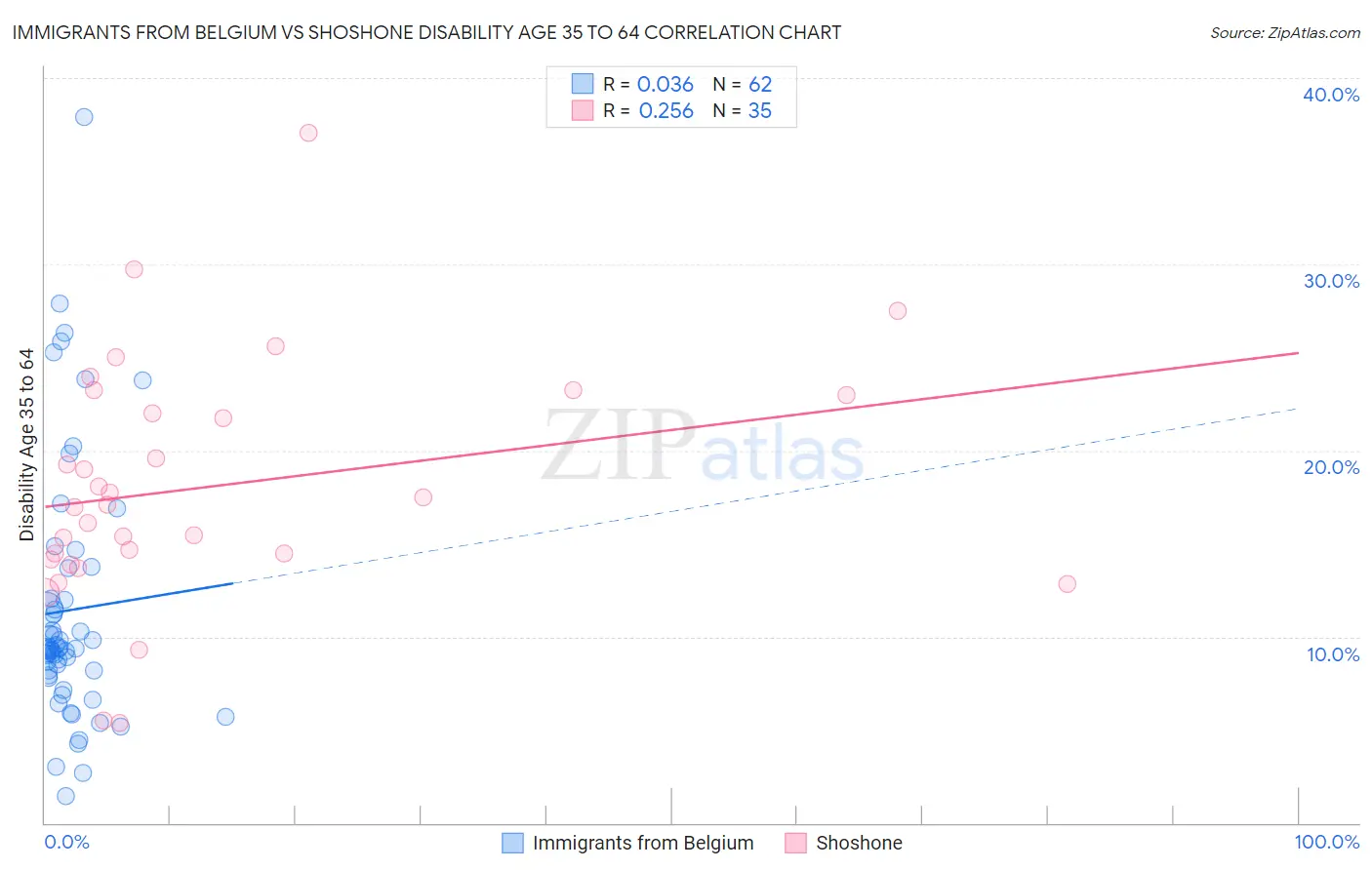 Immigrants from Belgium vs Shoshone Disability Age 35 to 64