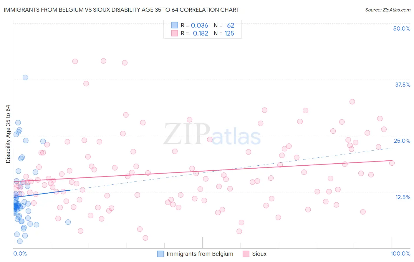 Immigrants from Belgium vs Sioux Disability Age 35 to 64
