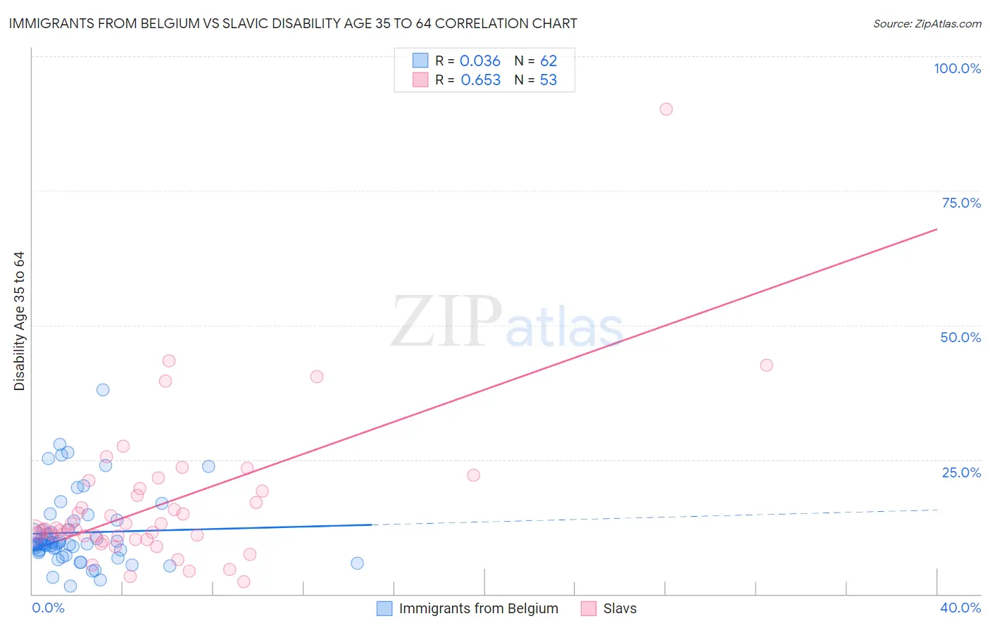Immigrants from Belgium vs Slavic Disability Age 35 to 64