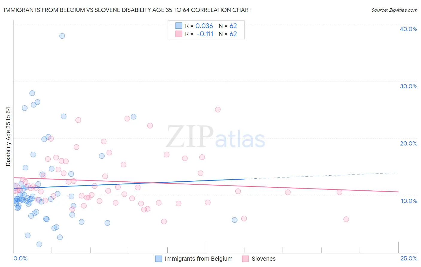 Immigrants from Belgium vs Slovene Disability Age 35 to 64