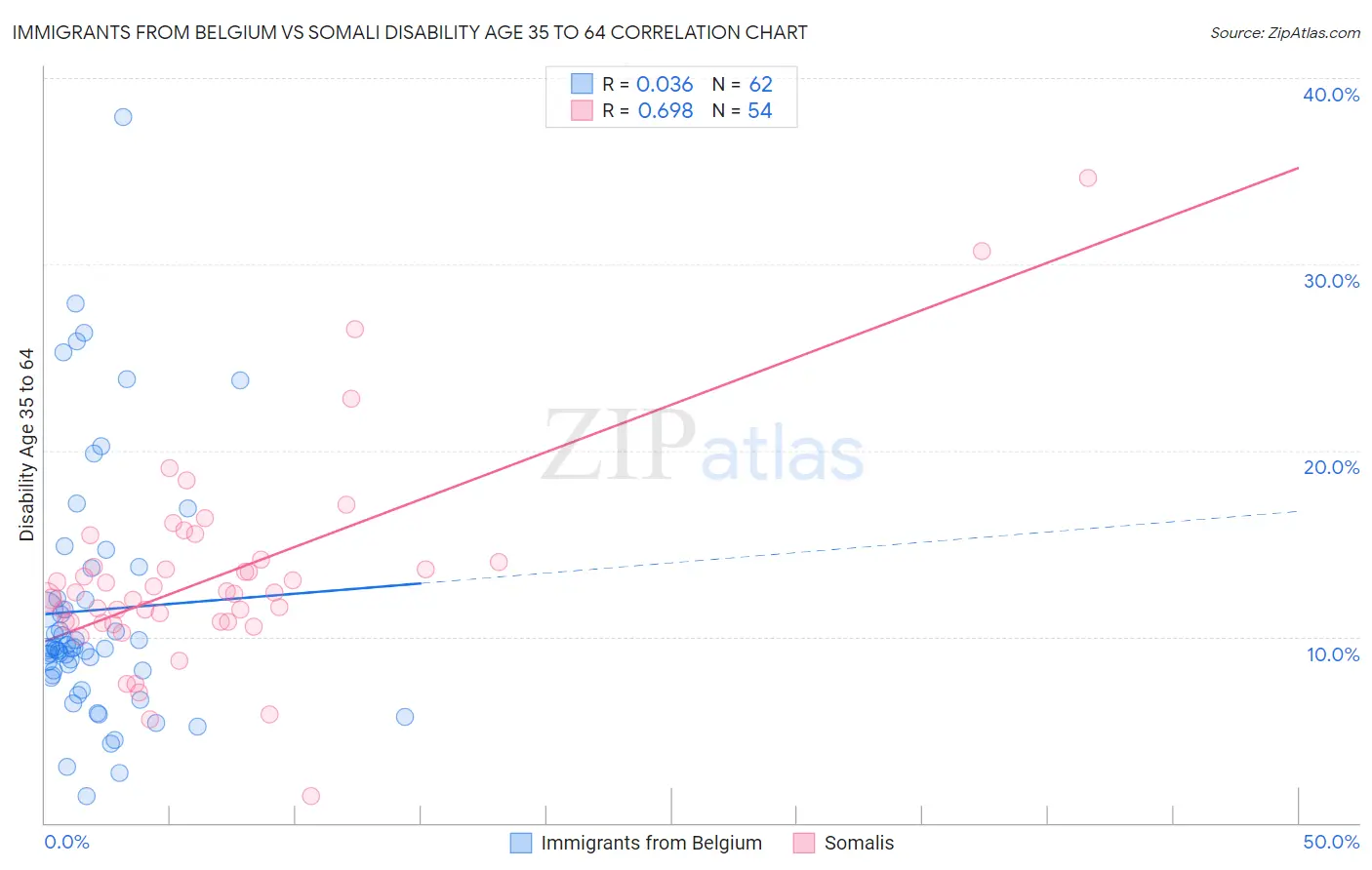 Immigrants from Belgium vs Somali Disability Age 35 to 64