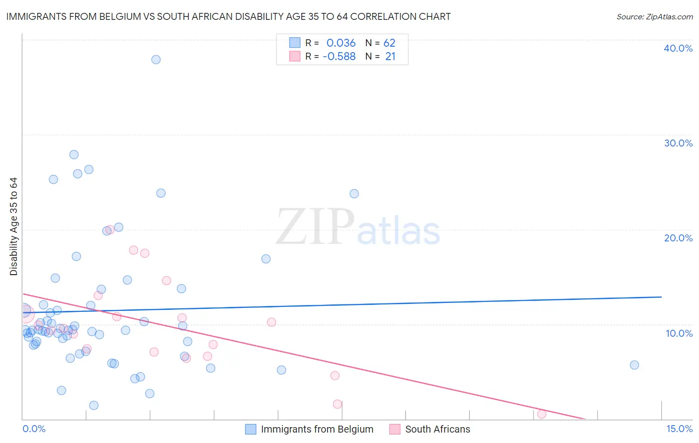 Immigrants from Belgium vs South African Disability Age 35 to 64