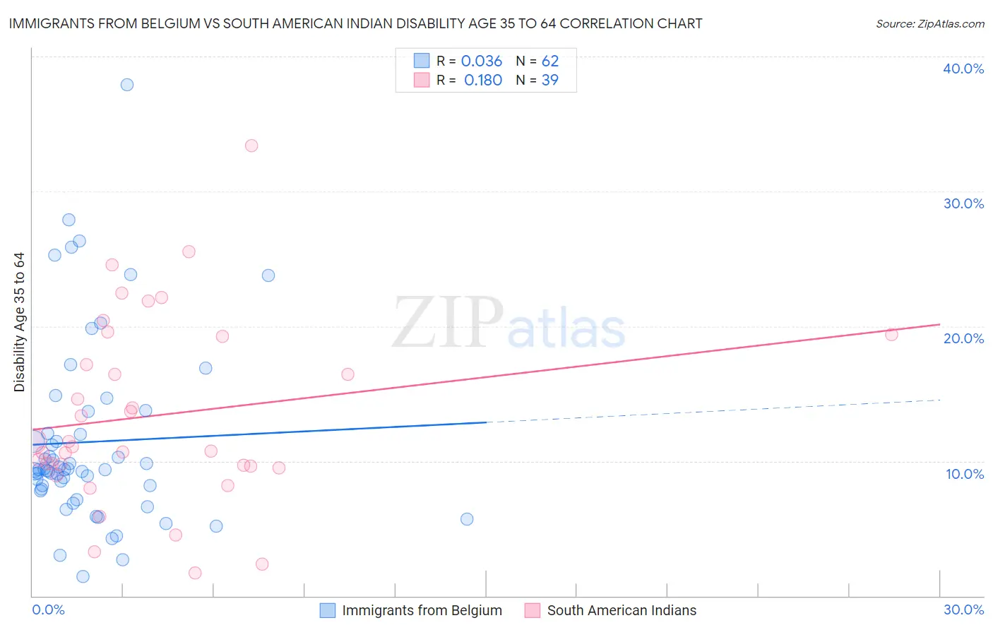 Immigrants from Belgium vs South American Indian Disability Age 35 to 64