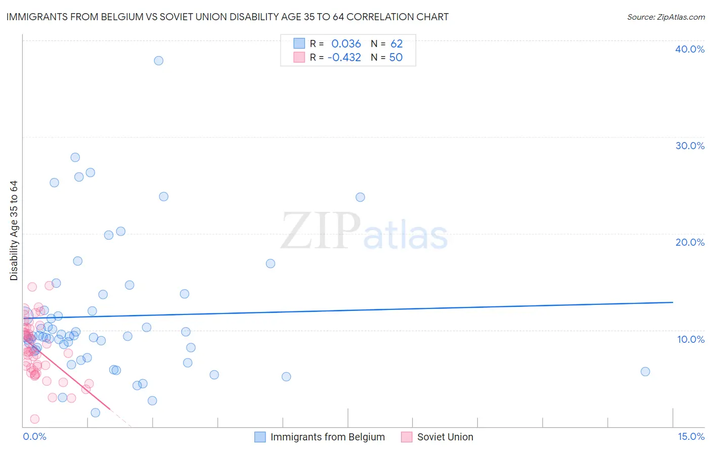 Immigrants from Belgium vs Soviet Union Disability Age 35 to 64