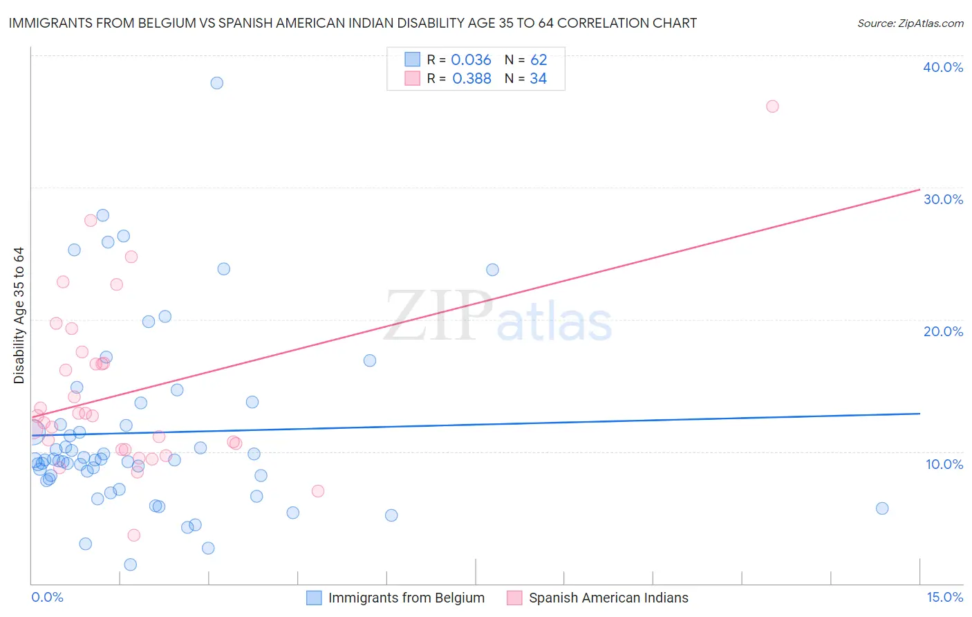 Immigrants from Belgium vs Spanish American Indian Disability Age 35 to 64
