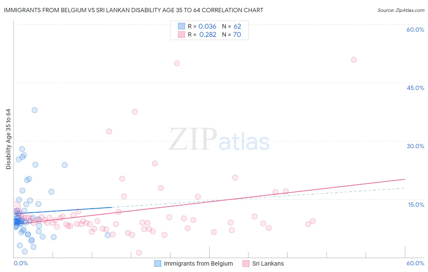 Immigrants from Belgium vs Sri Lankan Disability Age 35 to 64
