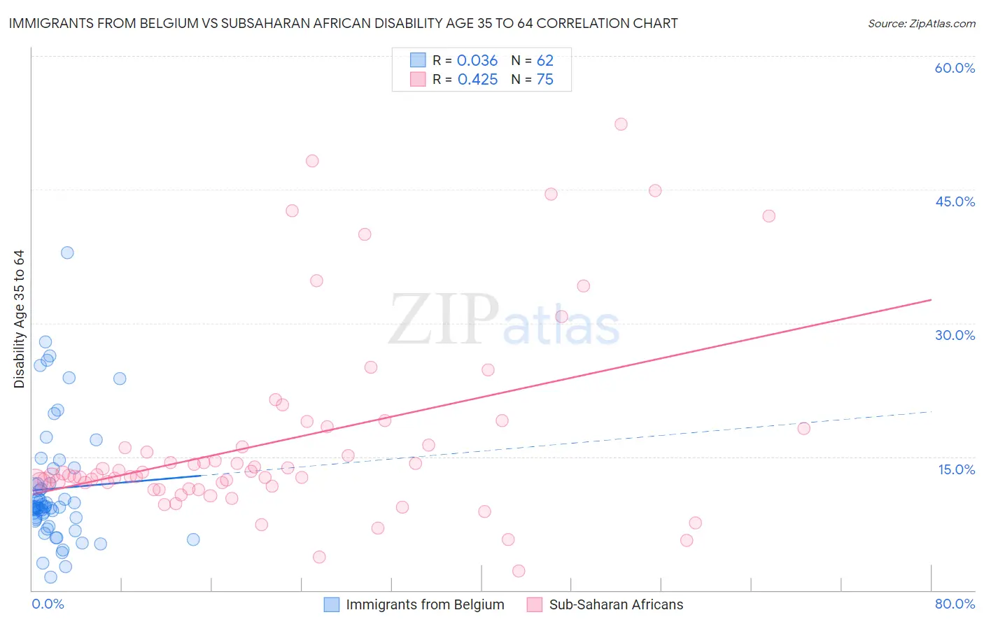 Immigrants from Belgium vs Subsaharan African Disability Age 35 to 64
