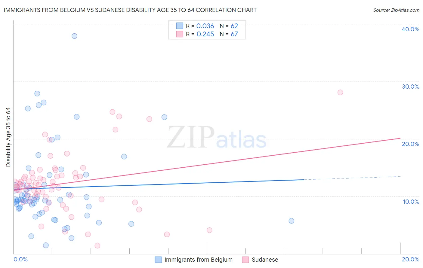 Immigrants from Belgium vs Sudanese Disability Age 35 to 64