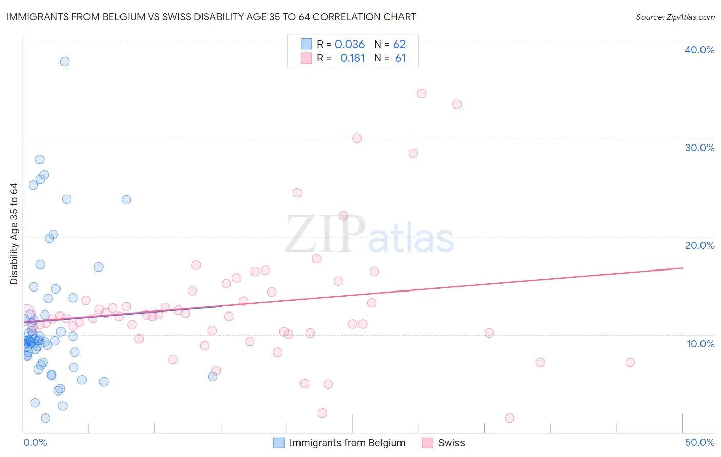 Immigrants from Belgium vs Swiss Disability Age 35 to 64