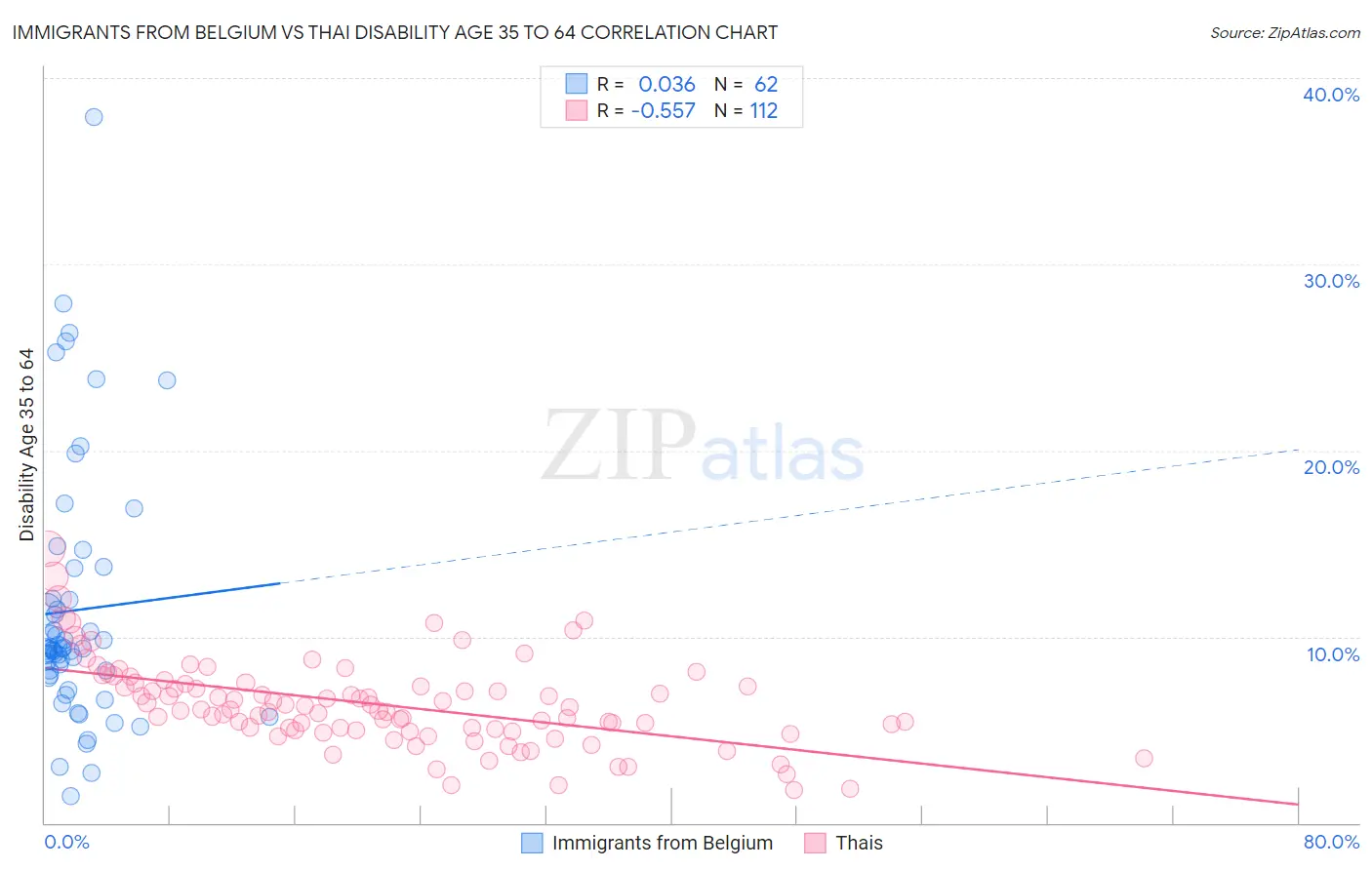 Immigrants from Belgium vs Thai Disability Age 35 to 64