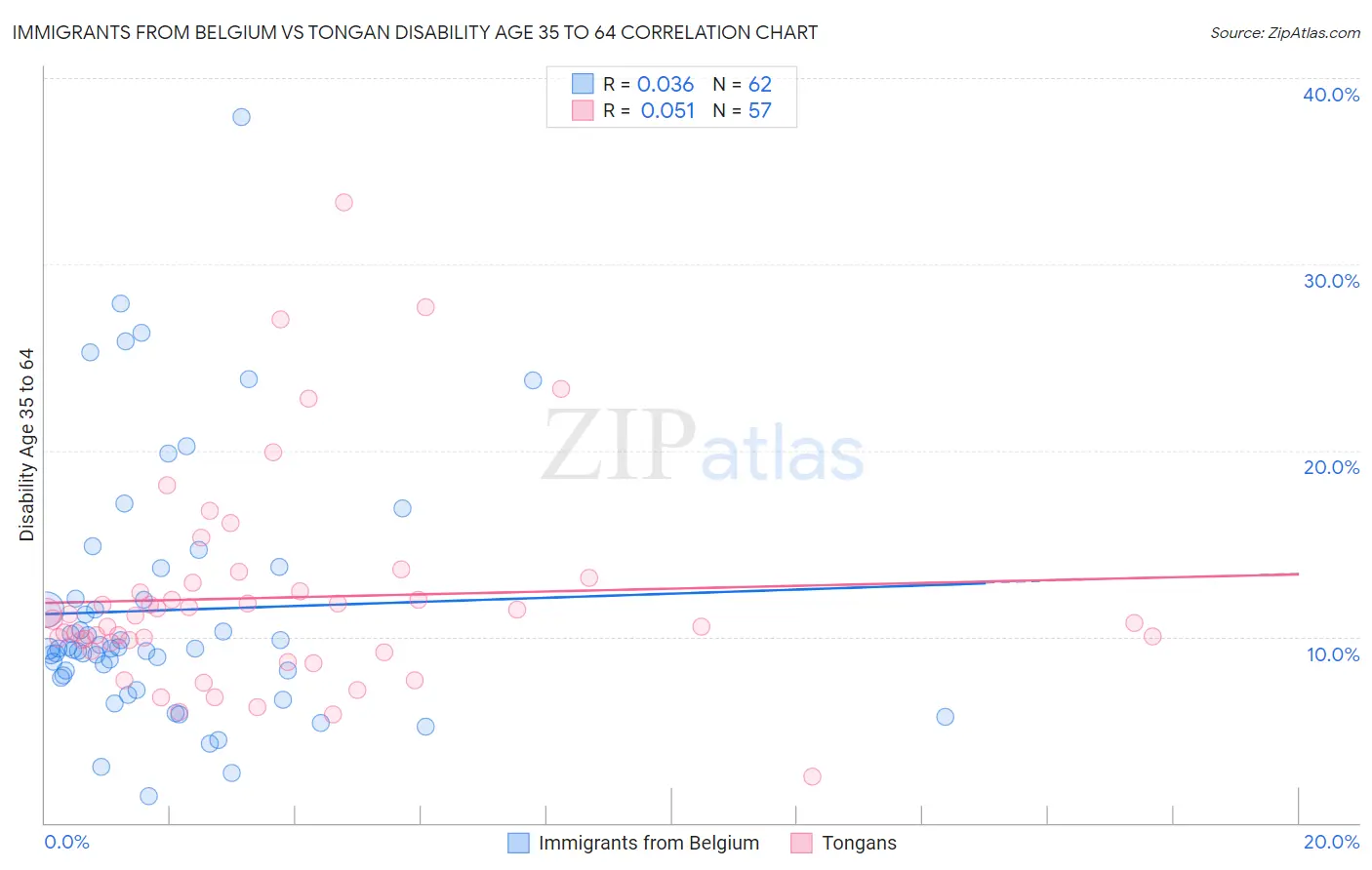 Immigrants from Belgium vs Tongan Disability Age 35 to 64