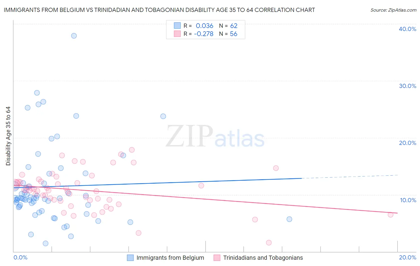 Immigrants from Belgium vs Trinidadian and Tobagonian Disability Age 35 to 64