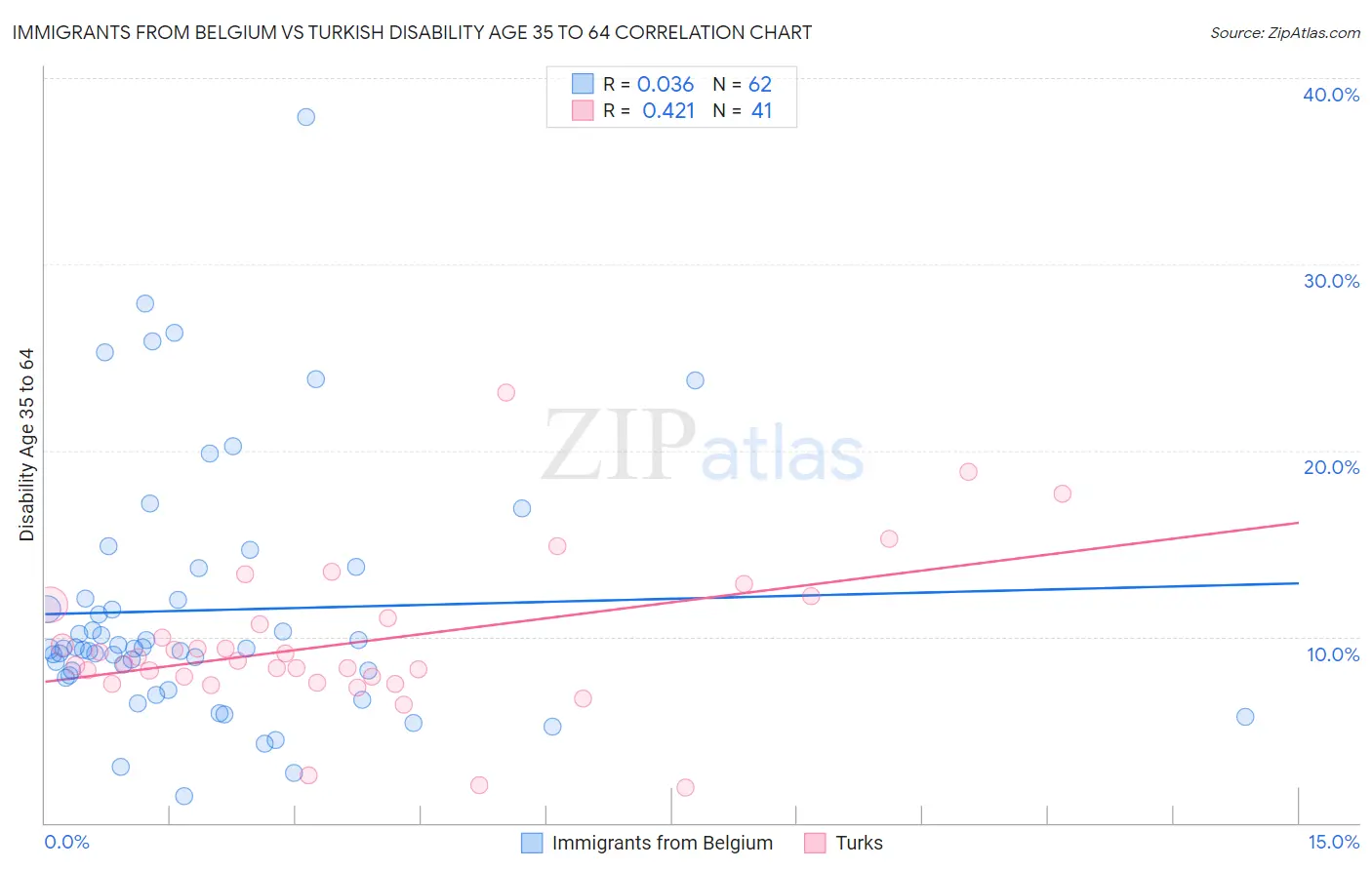 Immigrants from Belgium vs Turkish Disability Age 35 to 64