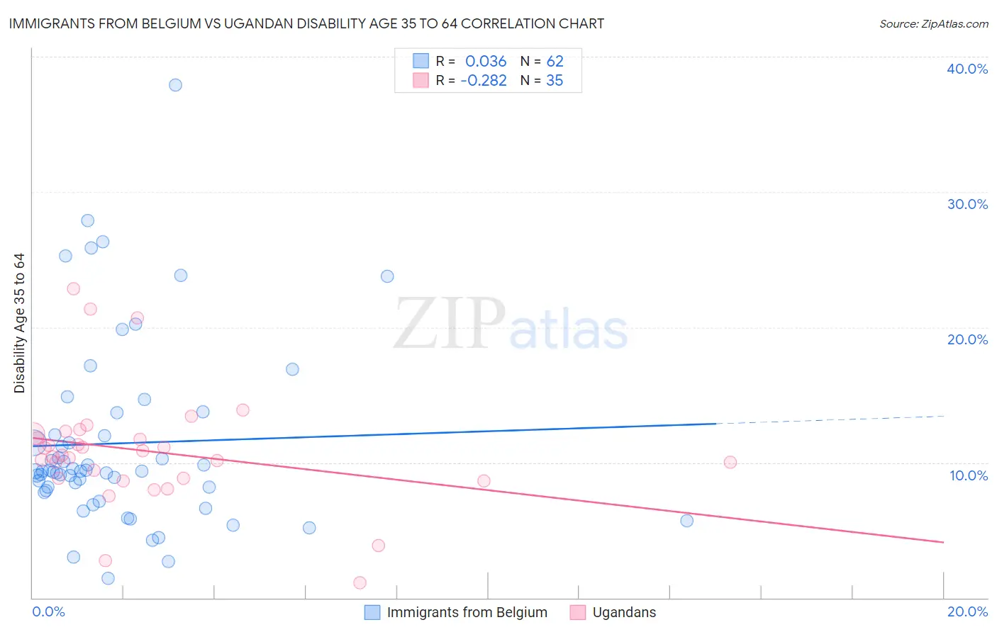 Immigrants from Belgium vs Ugandan Disability Age 35 to 64