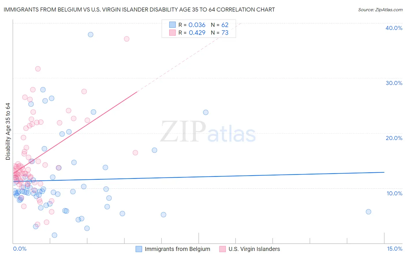 Immigrants from Belgium vs U.S. Virgin Islander Disability Age 35 to 64