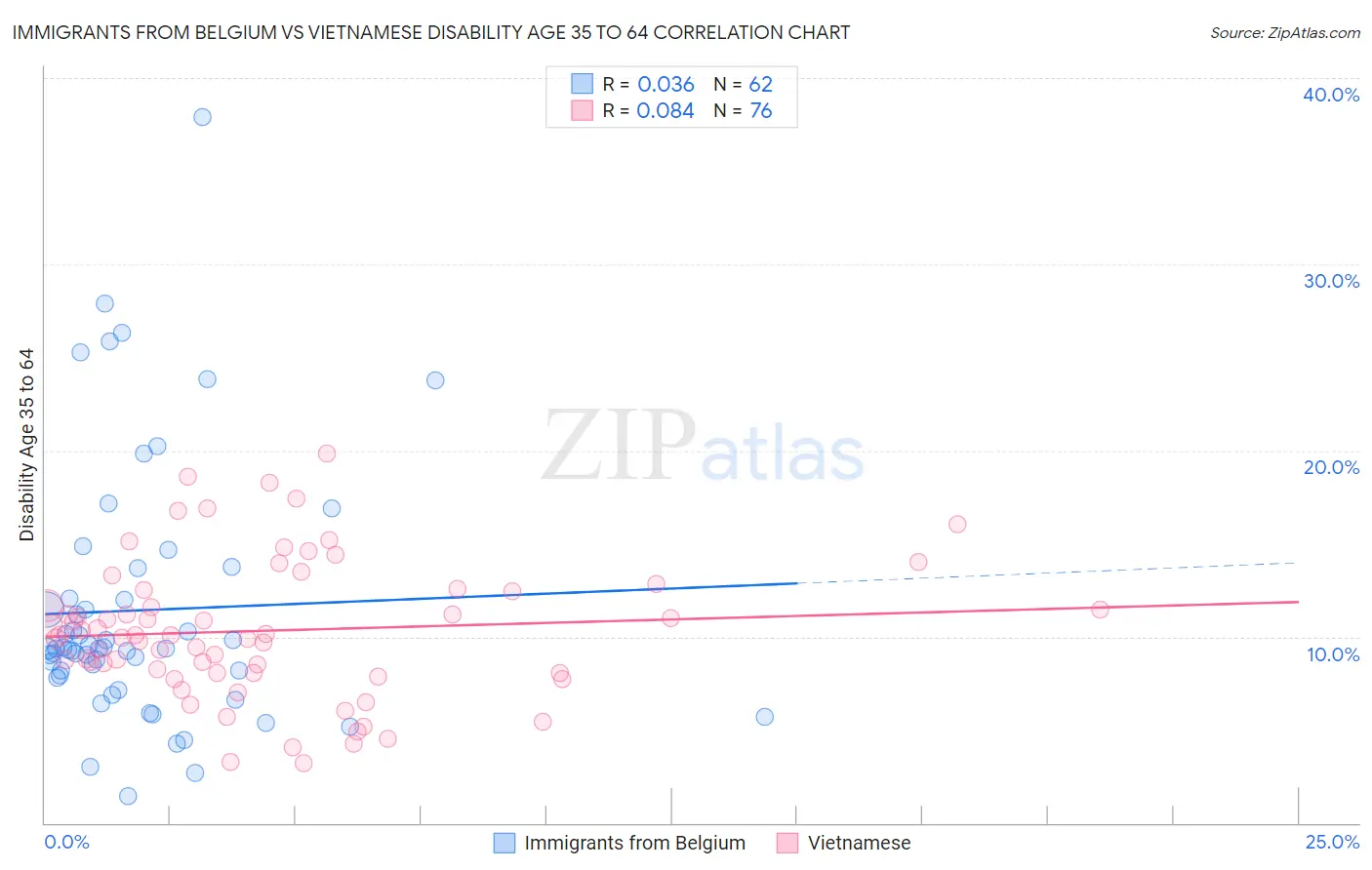 Immigrants from Belgium vs Vietnamese Disability Age 35 to 64