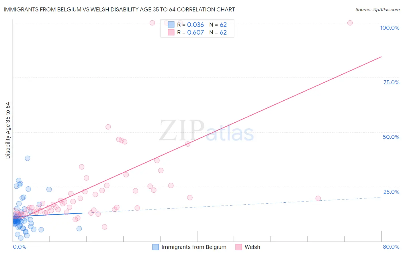 Immigrants from Belgium vs Welsh Disability Age 35 to 64